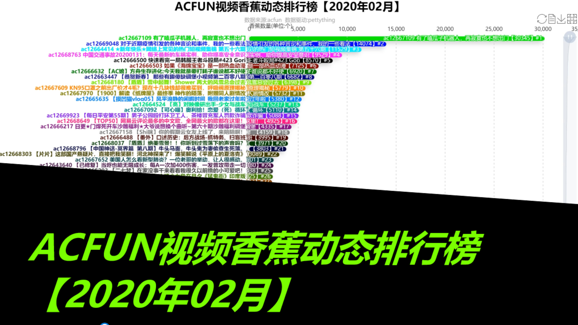ACFUN视频香蕉动态排行榜【2020年02月】